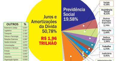 O Brasil pagou R$ 1,96 trilhão ao sistema financeiro em 2021