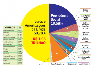 O Brasil pagou R$ 1,96 trilhão ao sistema financeiro em 2021